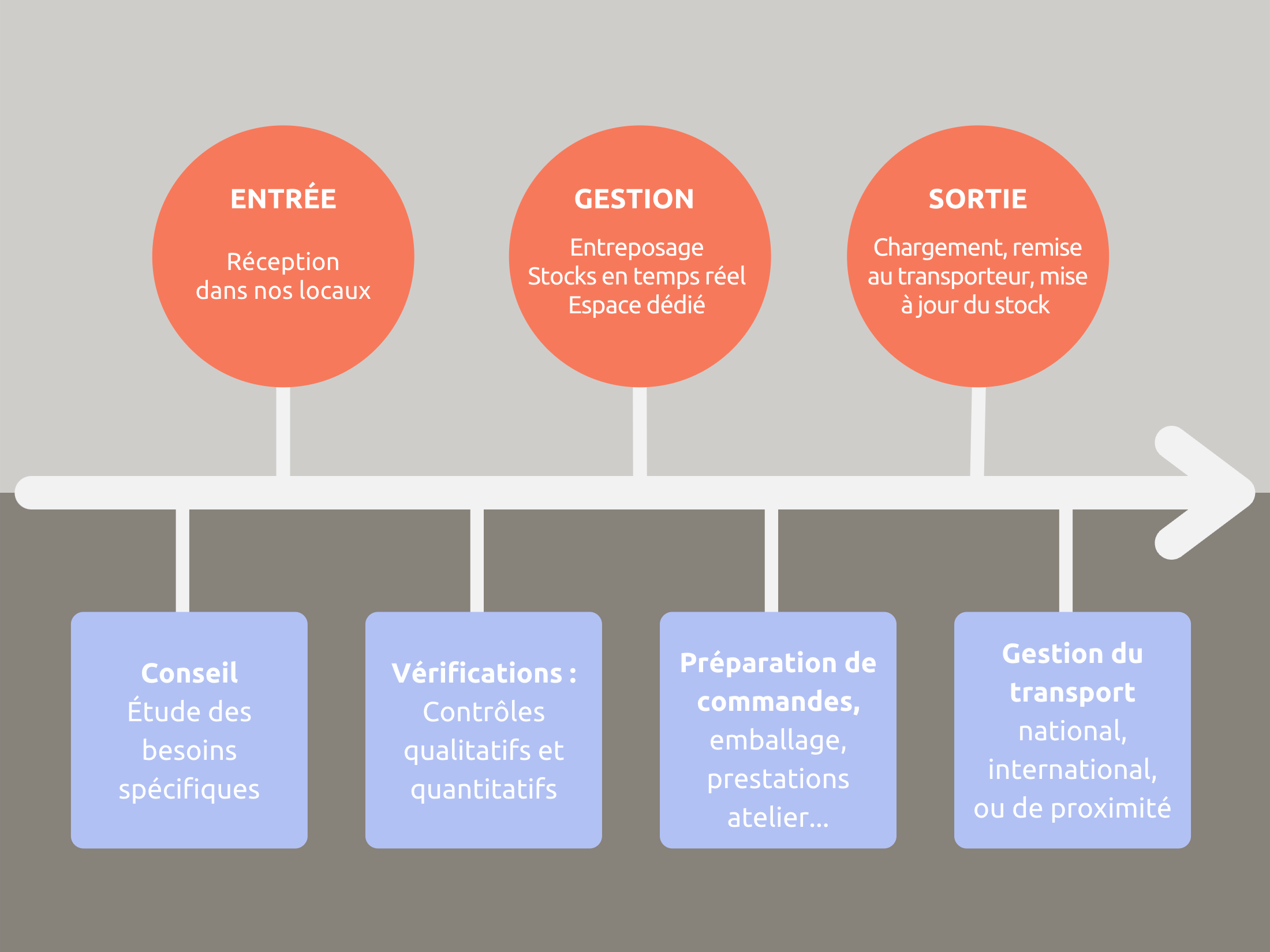 Le processus SSL conseil entrée en stock logistique gestion services